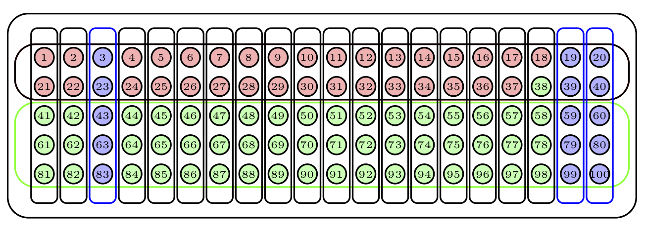 Una muestra aleatoria por conglomerados con 2 estratos y 20 conglomerados